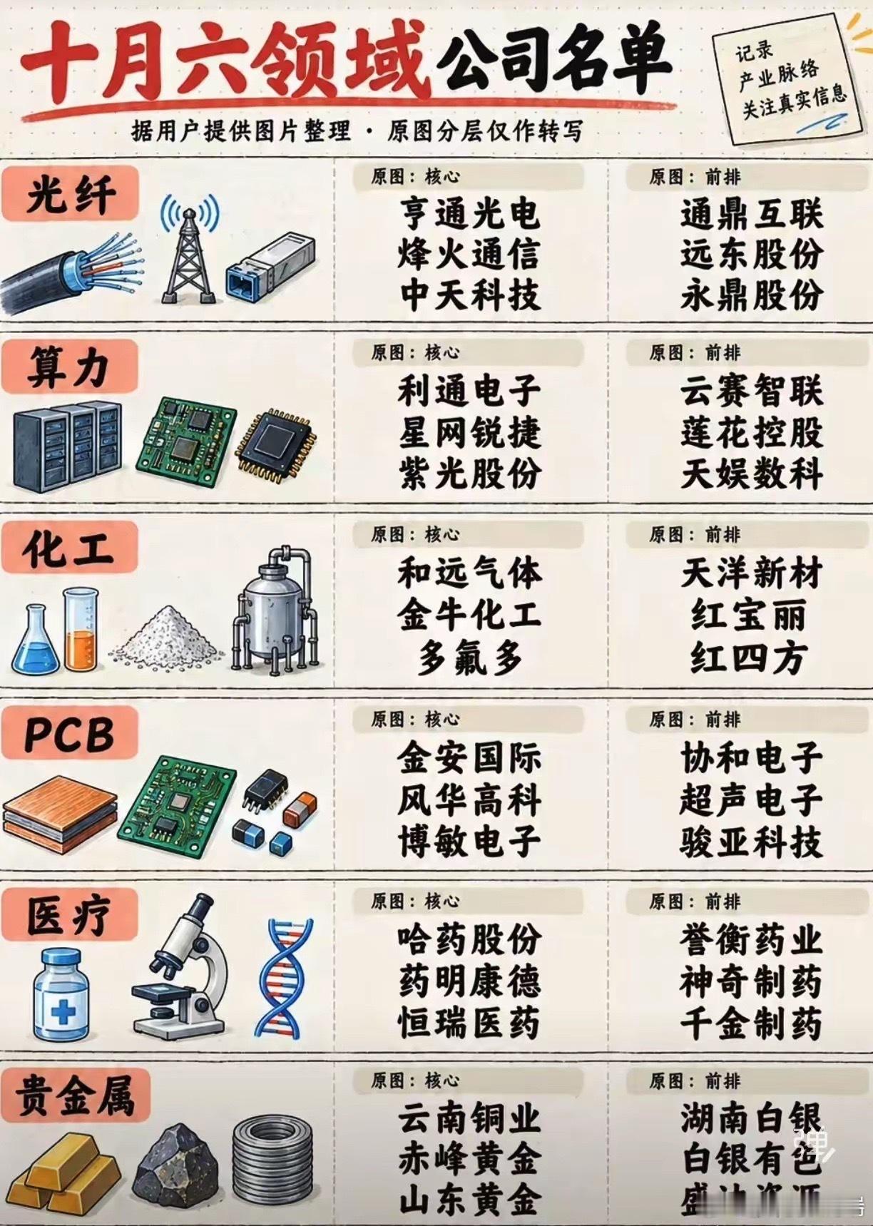 十月六大方向的公司名单，我帮大家一次性整理好了十月的行情轮动明显变快，通信、算力