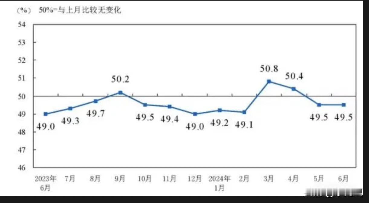 制造业连续两个在荣枯线下，从这里也能看到，很多制造业的公司是赚不到什么钱的。  