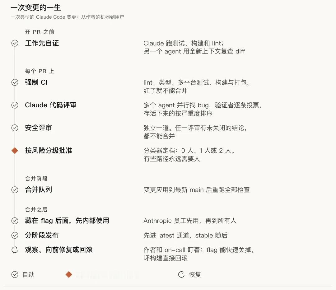 程序员必看：AI 写 90% 代码，评审怎么做
Claude 写掉了 Claud