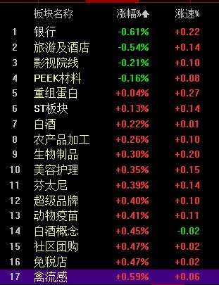 银行股垫底 ，全市场热火朝天！

现在你还相信只有银行可以带领大盘企稳吗？
今天