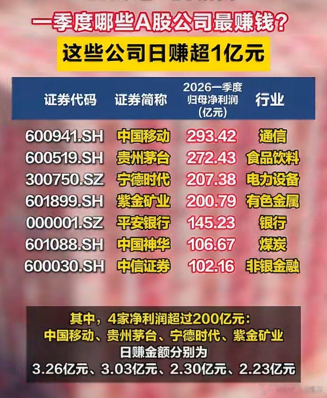 A股一季度最赚钱公司曝光如今是四月底啦，接下来这几天就是2025年报和2026一