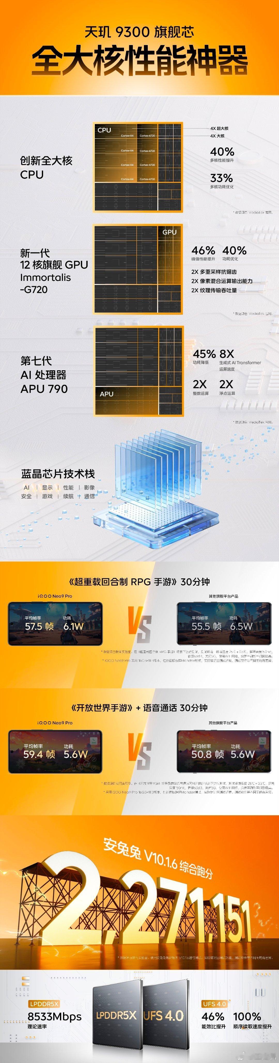 iQOO Neo9 Pro搭载天玑9300旗舰芯，多核峰值性能提升达到40%，功