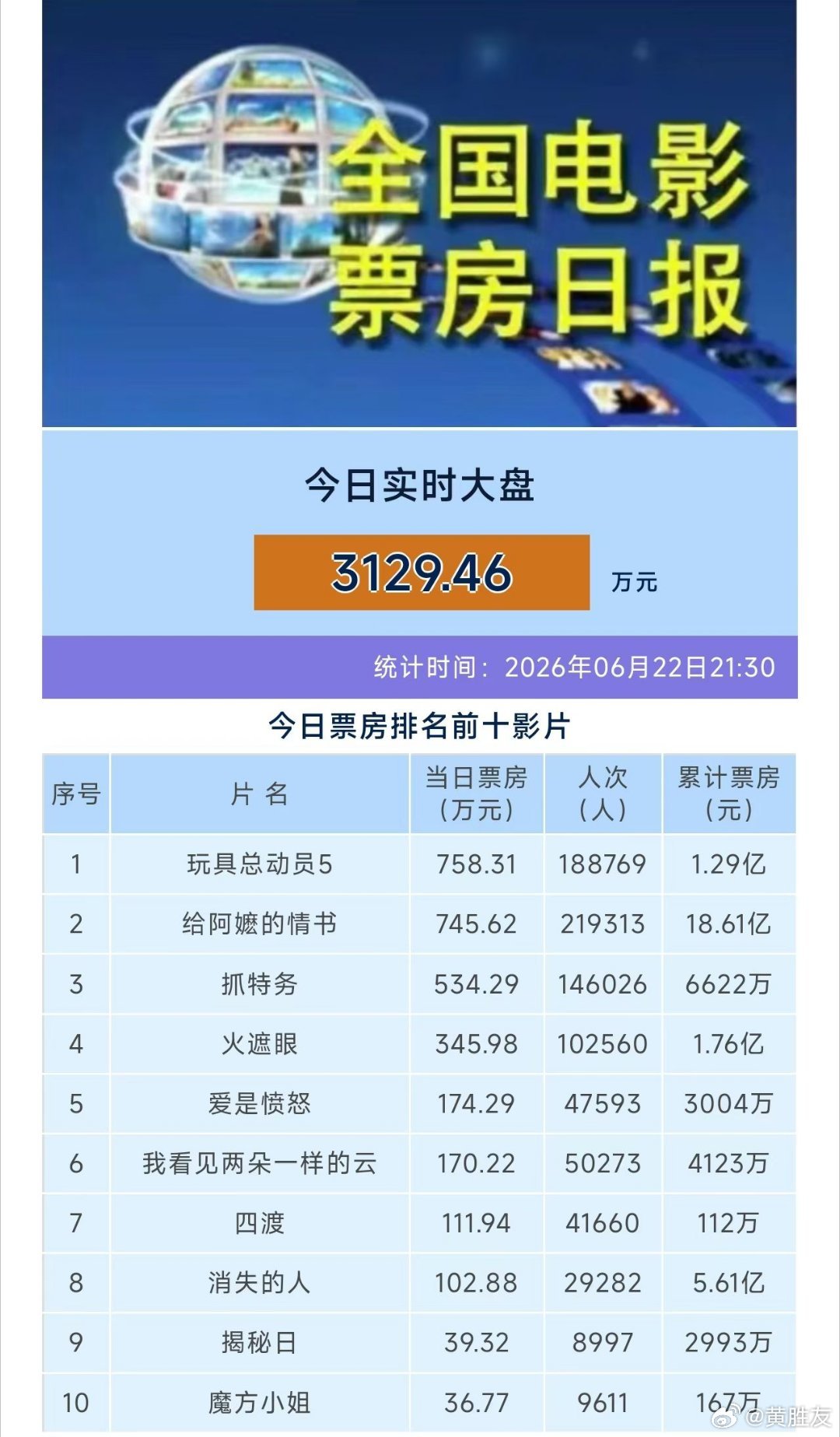 冯小刚宣发被批绑架观众自黑，也是一种营销手段。昨天的票房。“抓特务”已经6000