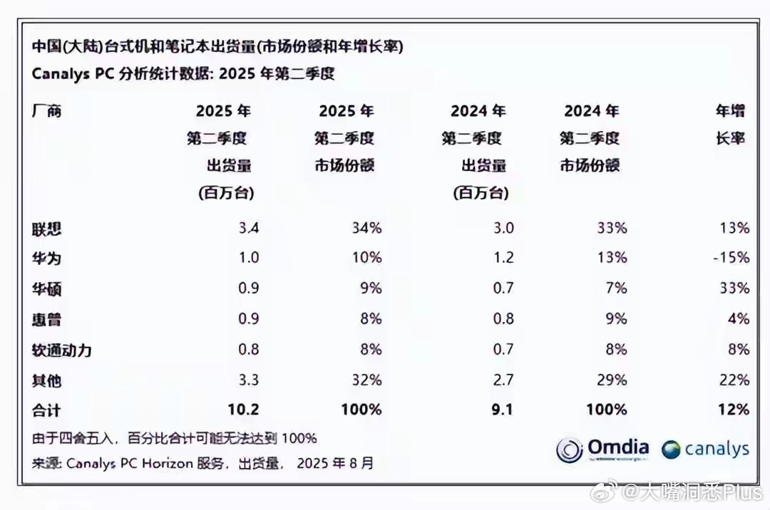 近日，有媒体报道称，戴尔中国将计划对上海、厦门两地员工进行裁员，如果属实，这将是