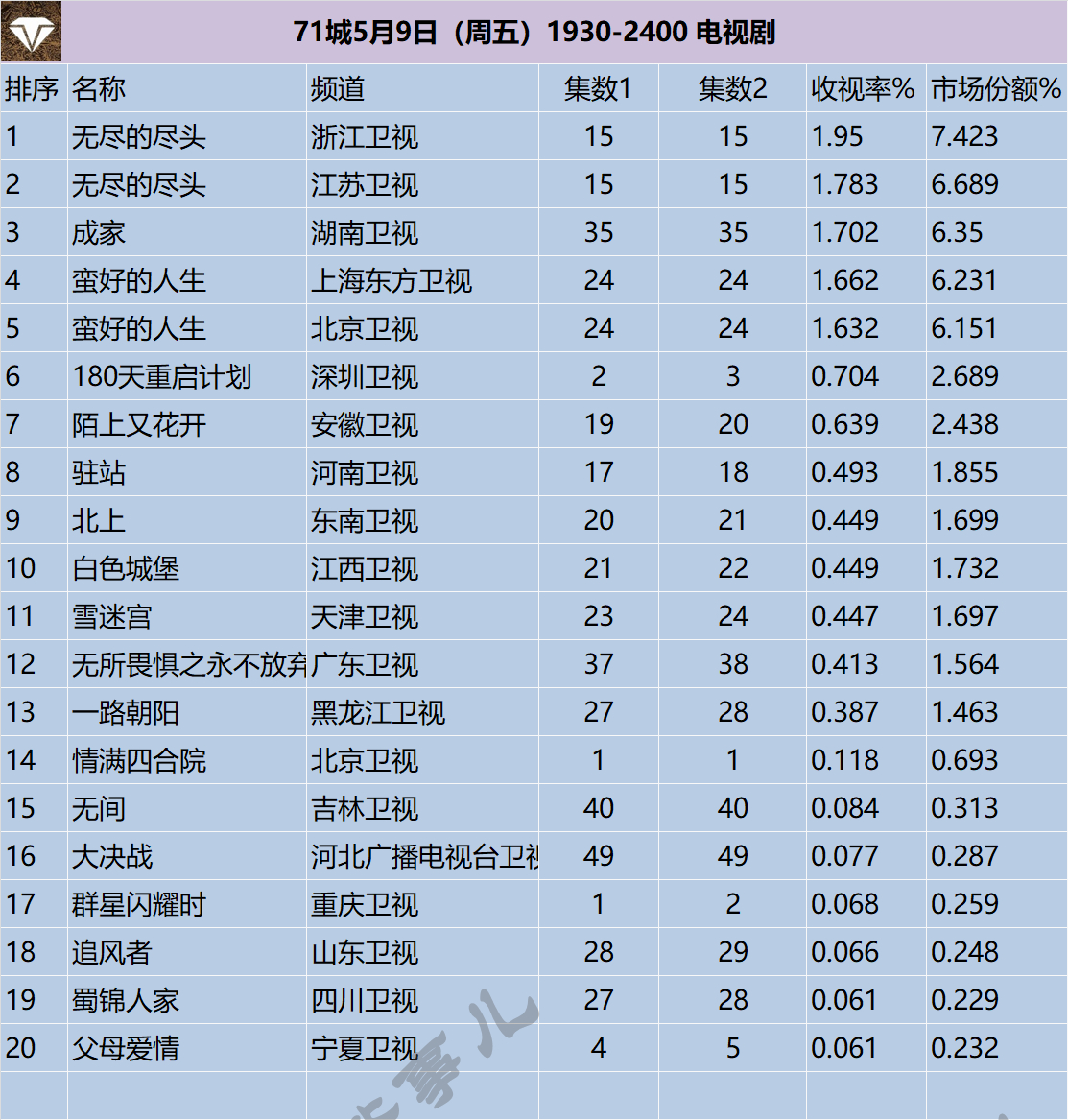71城5月9-11日（周末）1930-2400 电视剧 ​​​