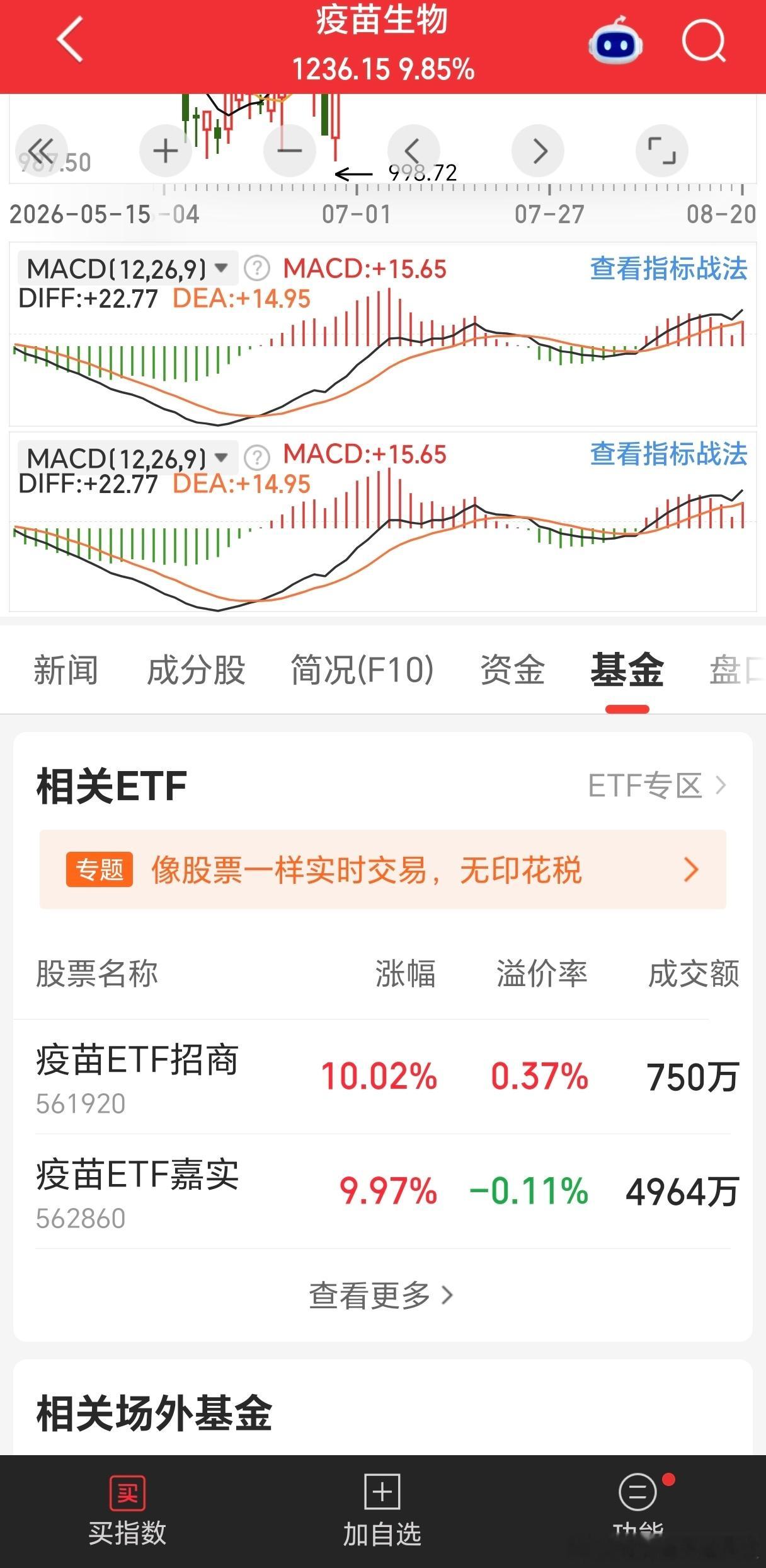多只疫苗ETF涨停，从创新药到中证医疗，到疫苗，医药炒作呈现全产业链轮动炒作。暂