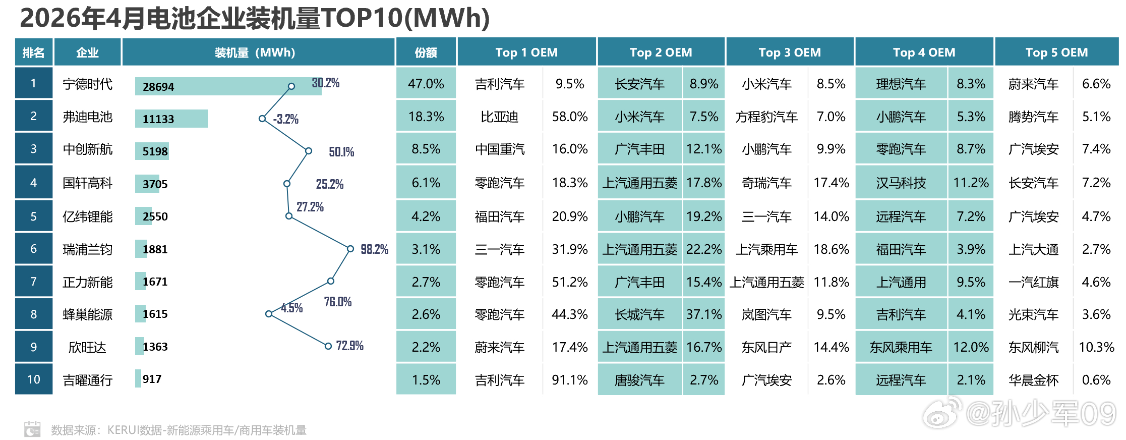 2026年4月，动力电池装机量，前三占到73.8%。宁德时代占比47.0%、弗迪