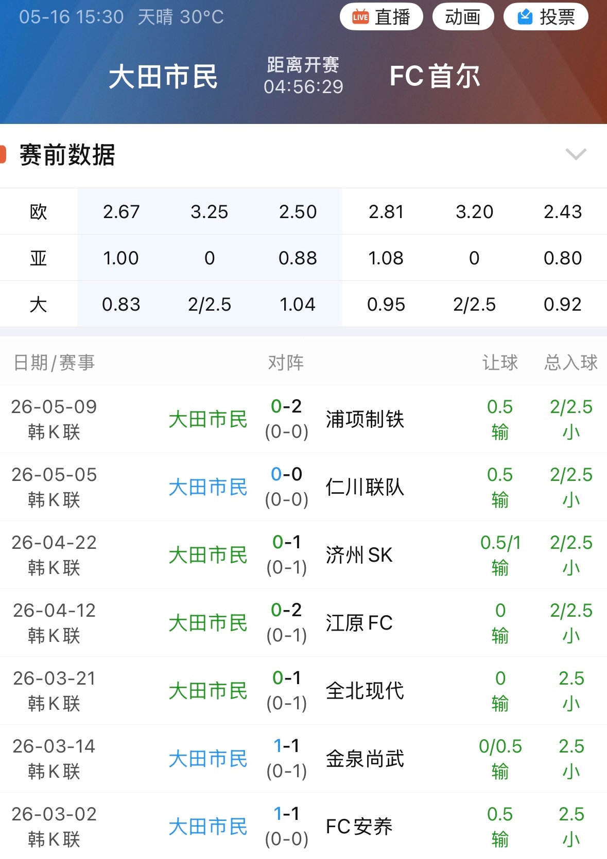 003大田市民这个赛季在主场，还没能拿到过三分。 