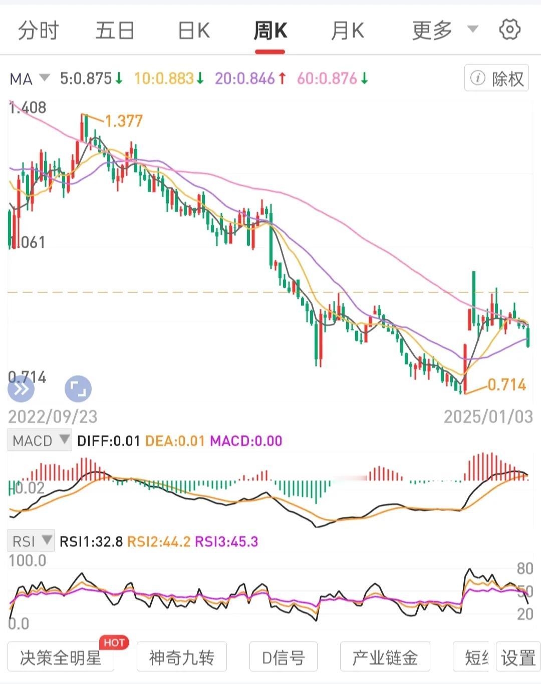 节俭生活，节余资金攒好公司龙一股权。做正向资产积累。隔一段时间回头，与自己的过去