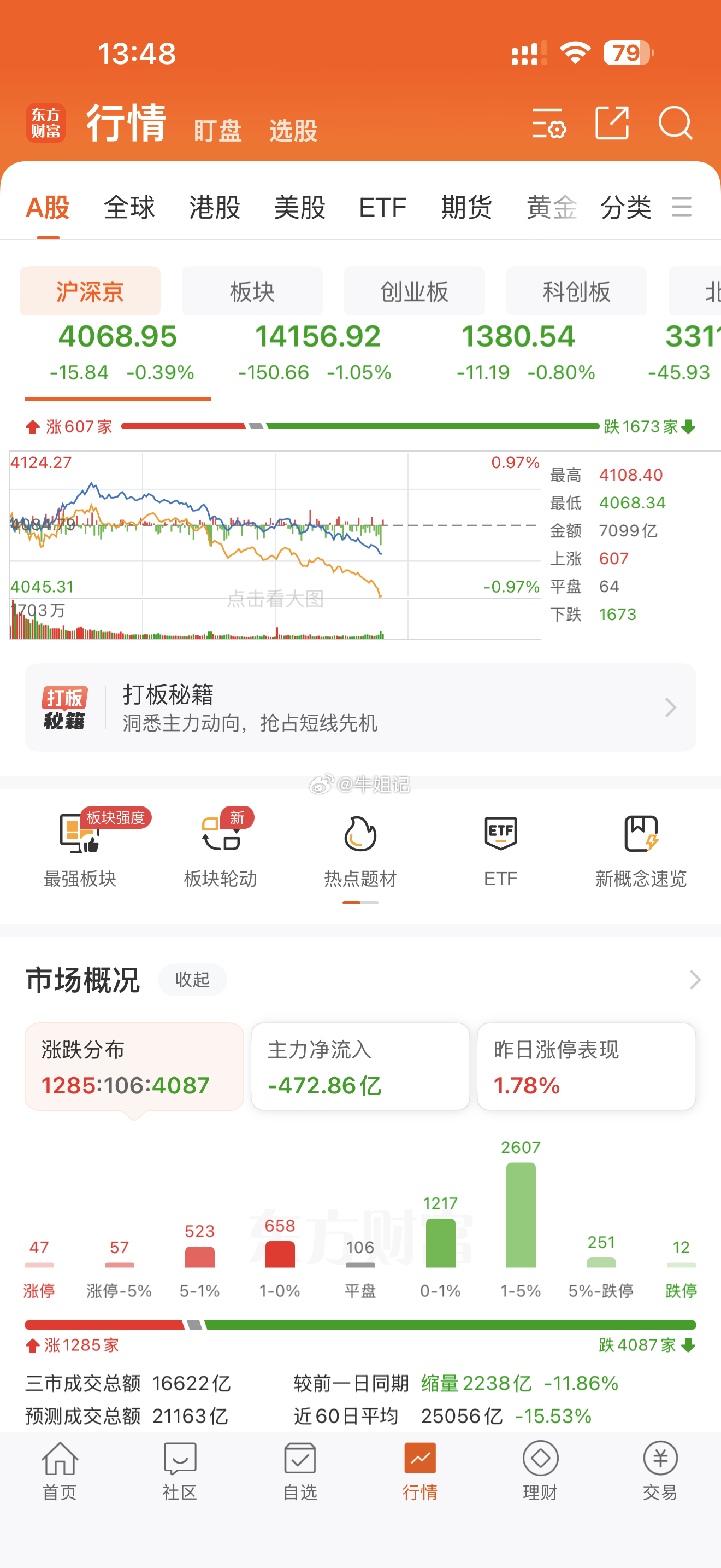 真不好玩，天天到下午就绿4000多家
