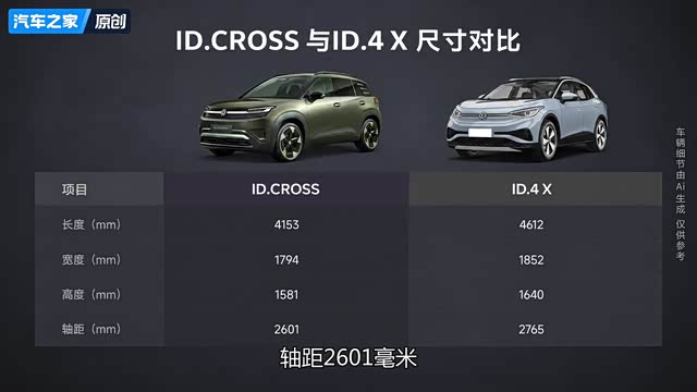 大众ID.CROSS首发，拖拽1.2吨+427km续航，引进国内能打吗？