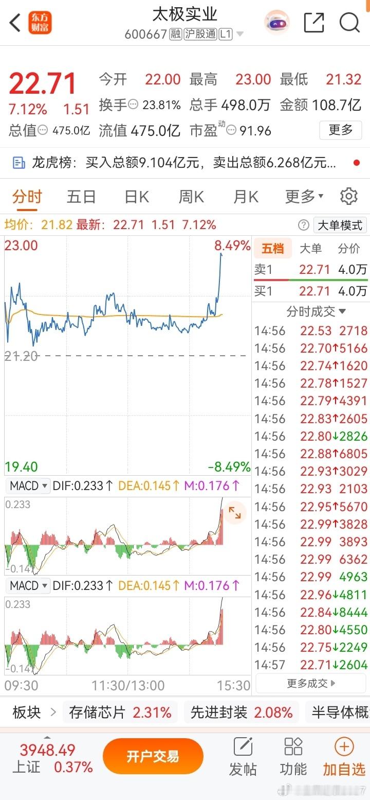 兄弟们下午布局的太极实业还可以吧尾盘直接拉升今天的战况就这样了明天我们继续加油 