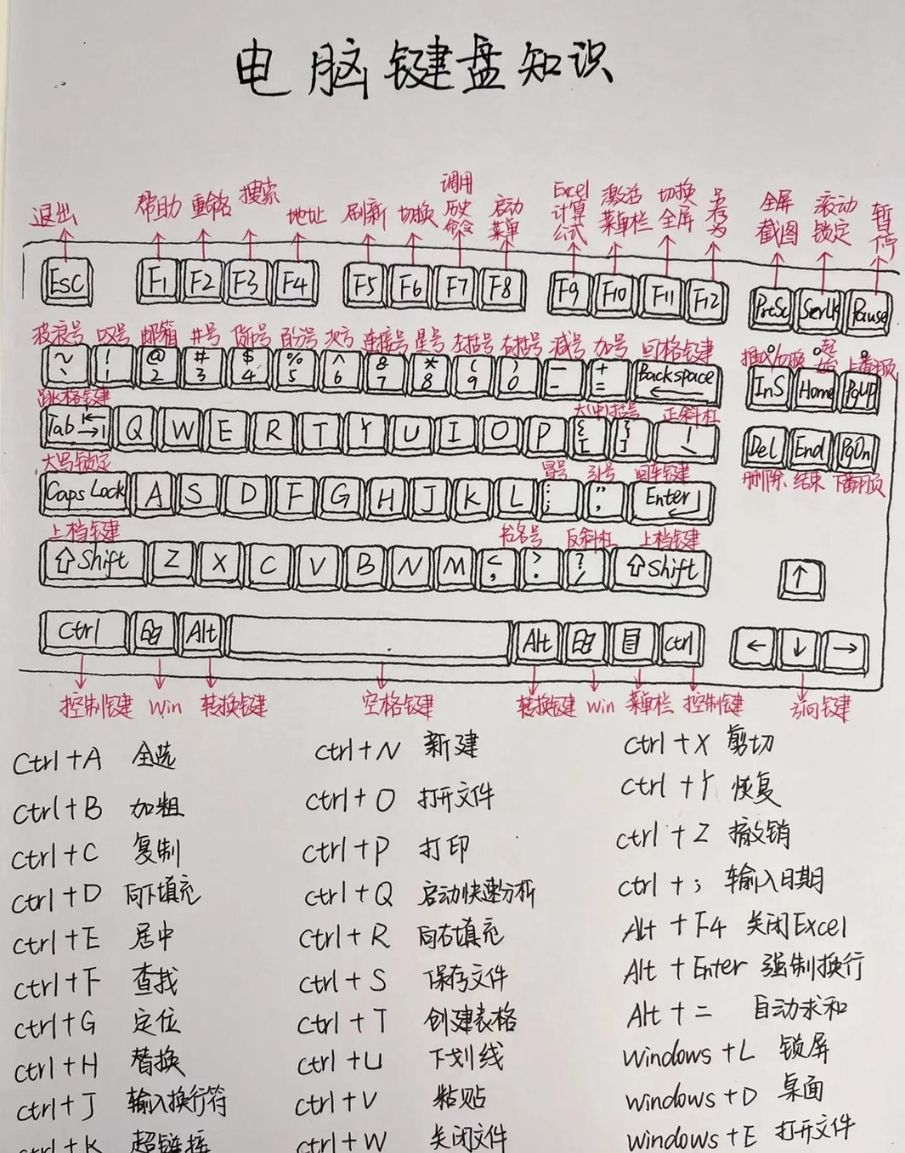 实话实说，在职场工作了5年，这些电脑的快捷键连一半也没有掌握到，多数都是根据表格