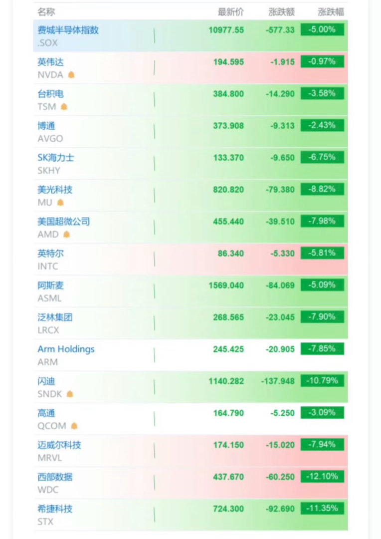SK海力士美股AI硬件个股继续回调费城半导体指数下跌5.00%英伟达下跌0.97