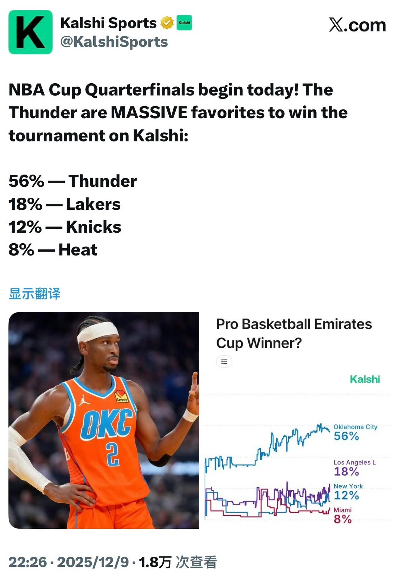 NBA杯八强赛今日开打，Kalshi平台给出的夺冠概率中：

• 雷霆以56%成