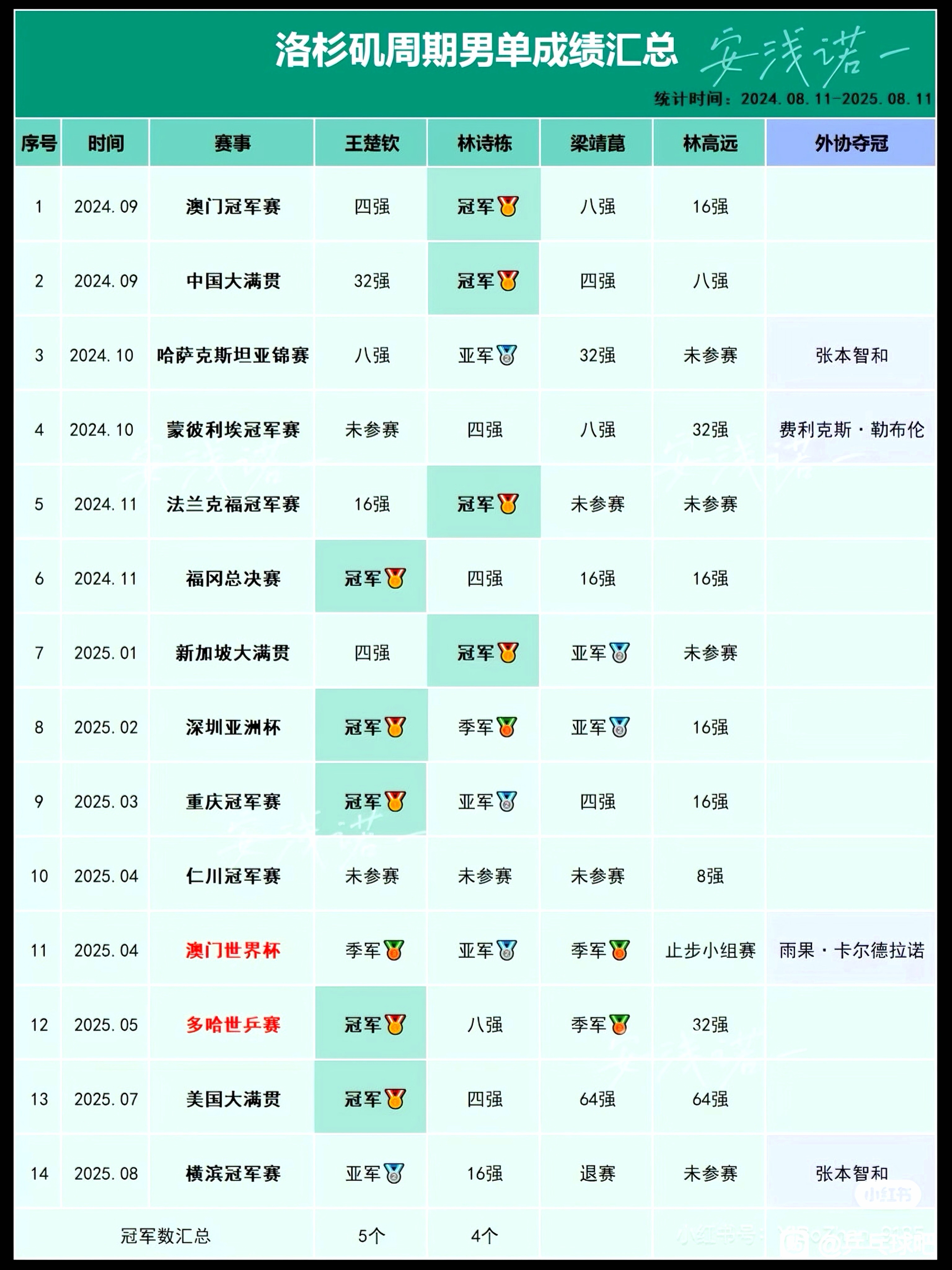 从去年巴奥结束至今10项大梁赛事：🏓   王楚钦守半区6次，输内战1次，输外战