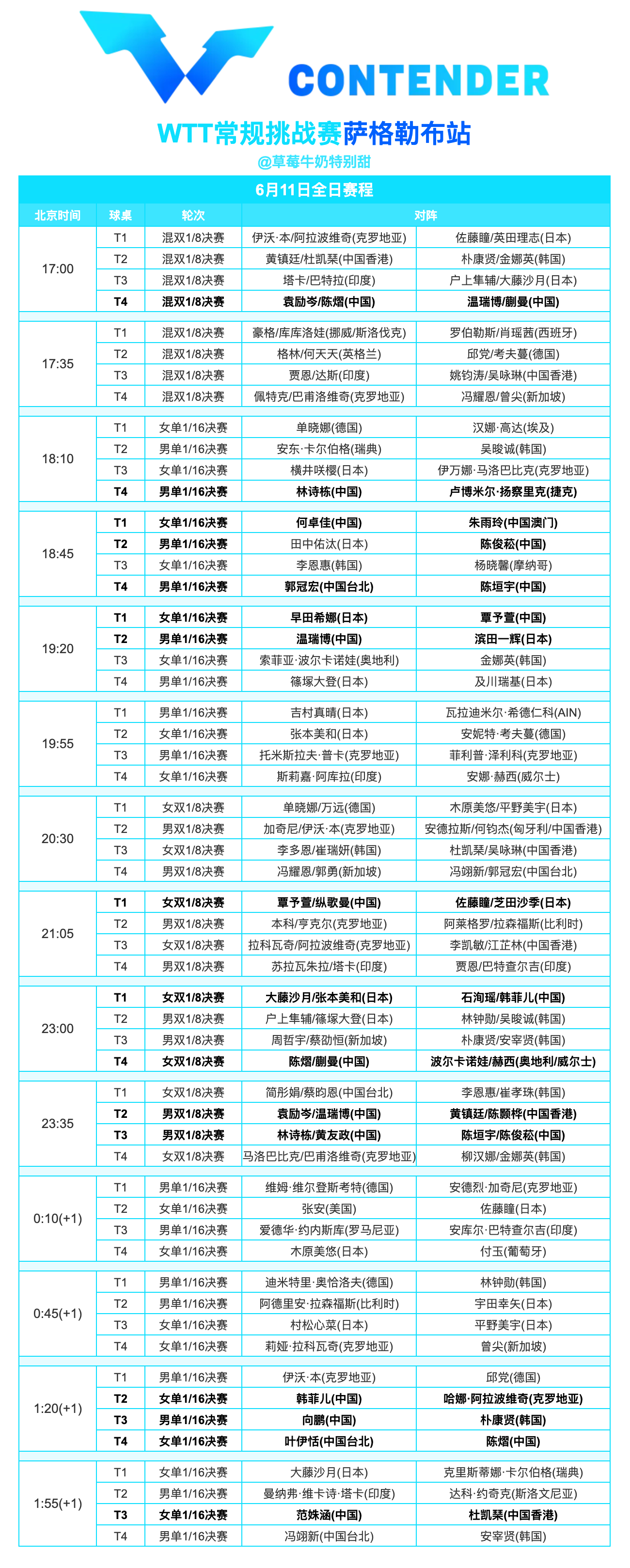 WTT常规挑战赛萨格勒布站丨6月11日全日赛程 