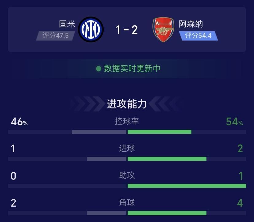势均力敌！欧冠第7轮国际米兰主场迎战阿森纳，上半场国际米兰1：2暂时落后，阿森纳