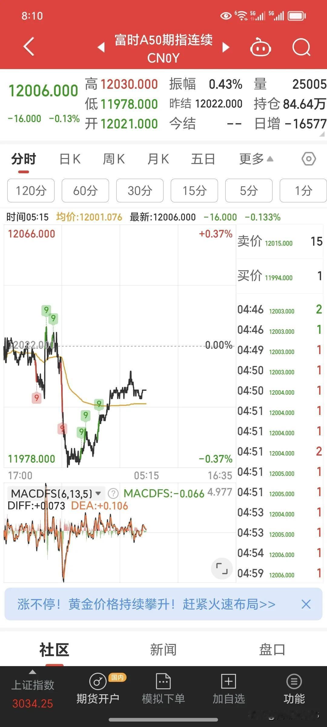 昨晚的外围先行指标还可以。震荡下跌，然后震荡上涨。看今天大盘成交量如何。