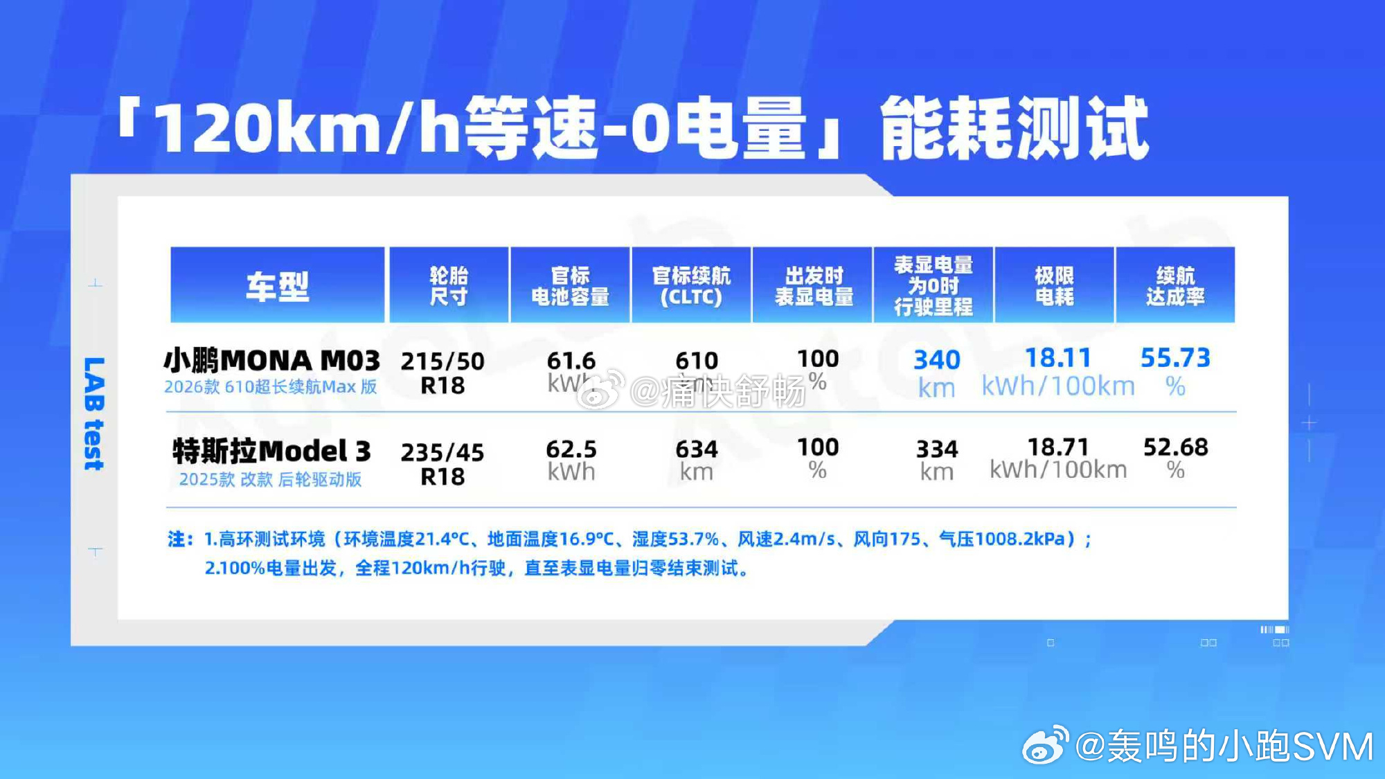 我记得去年吧。有巨V，在那无脑吹特斯拉Model 3的能耗如今，MONA M03