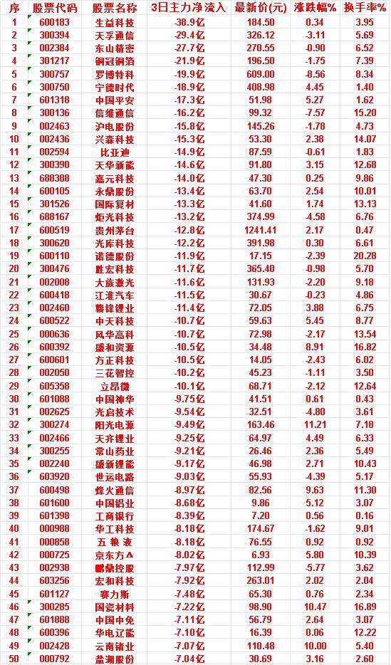 6月23日，前3天主力流出的50名单

生益科技：3日净流入 -38.9亿，最新