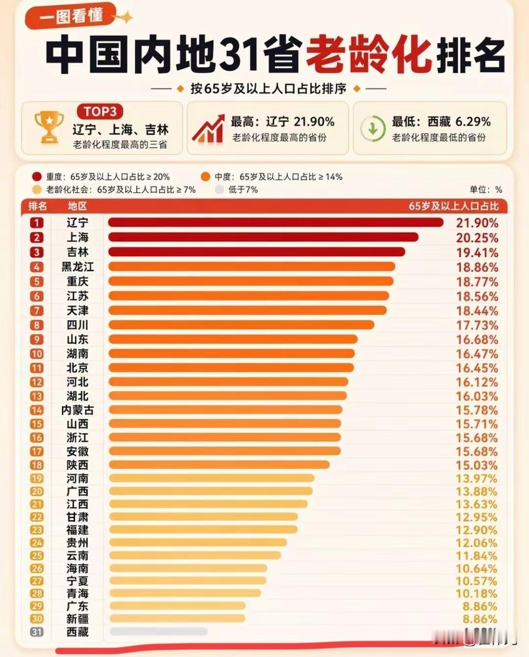 哪个区域的人平均年龄最低，最年轻？
最年轻还真不是广东，广东只能排在第3位，排在