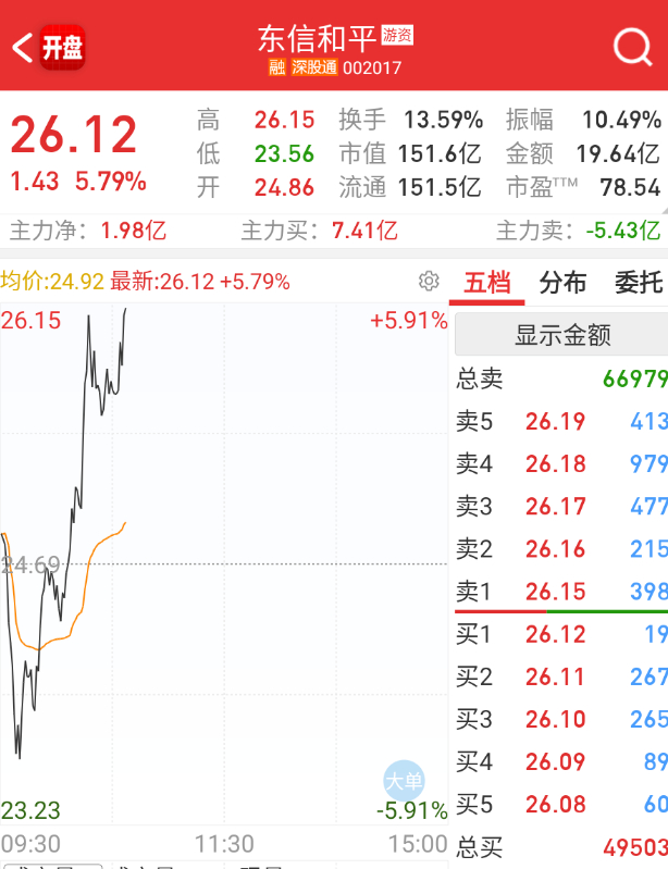 $东信和平 sz002017$ 大哥还不放弃啊。。。 ​​​