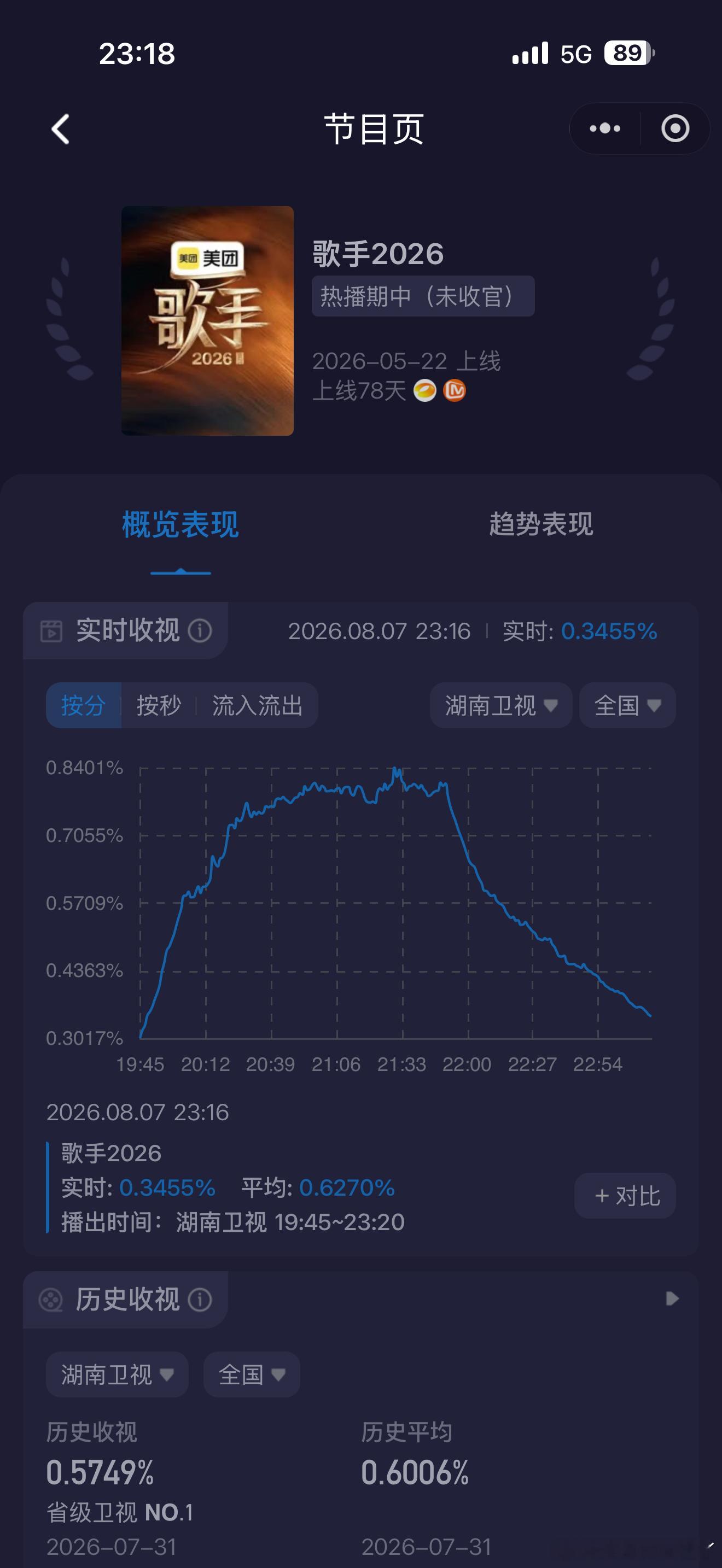 歌手收视率拉胯了 