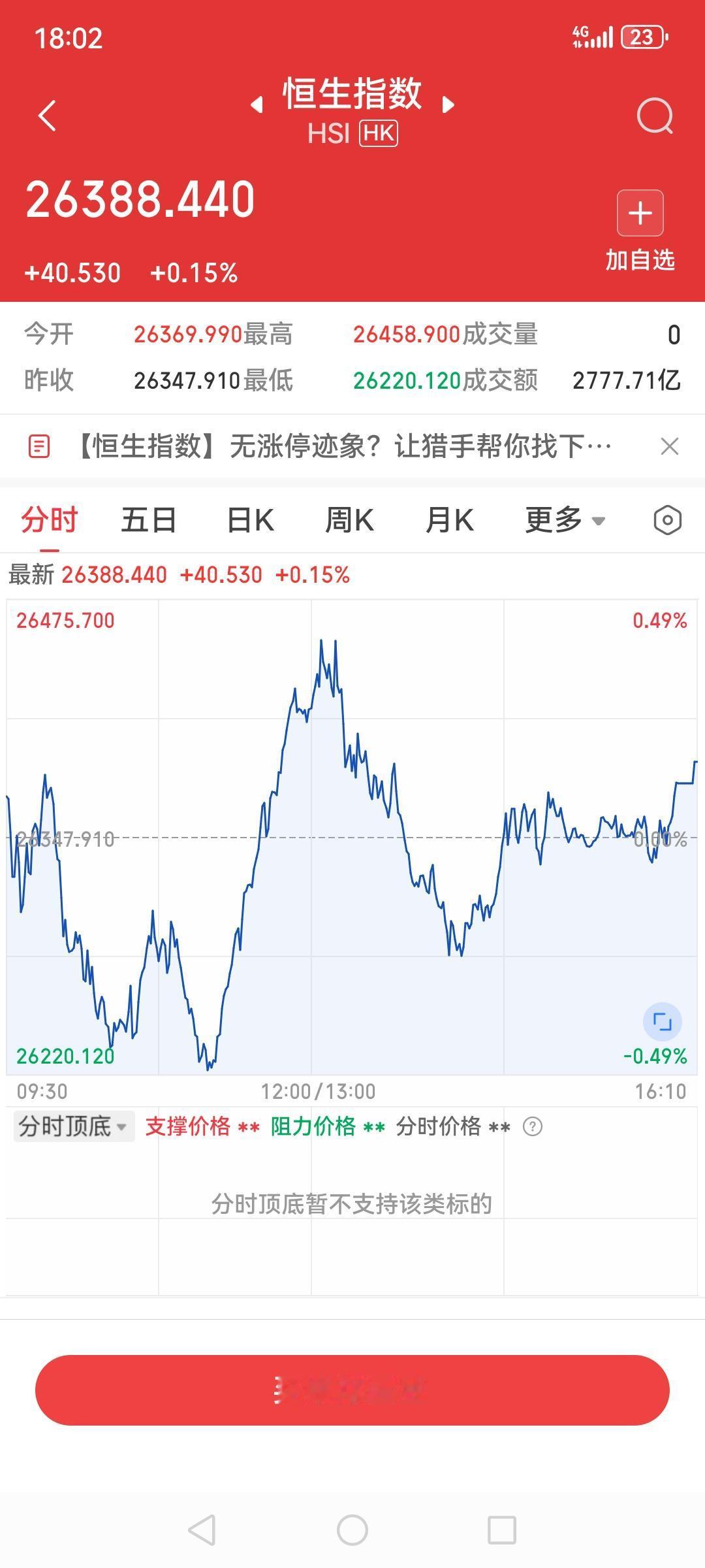恒生指数今天上上下下，虽然幅度不大，看上去也还是有个反转，暗流涌动