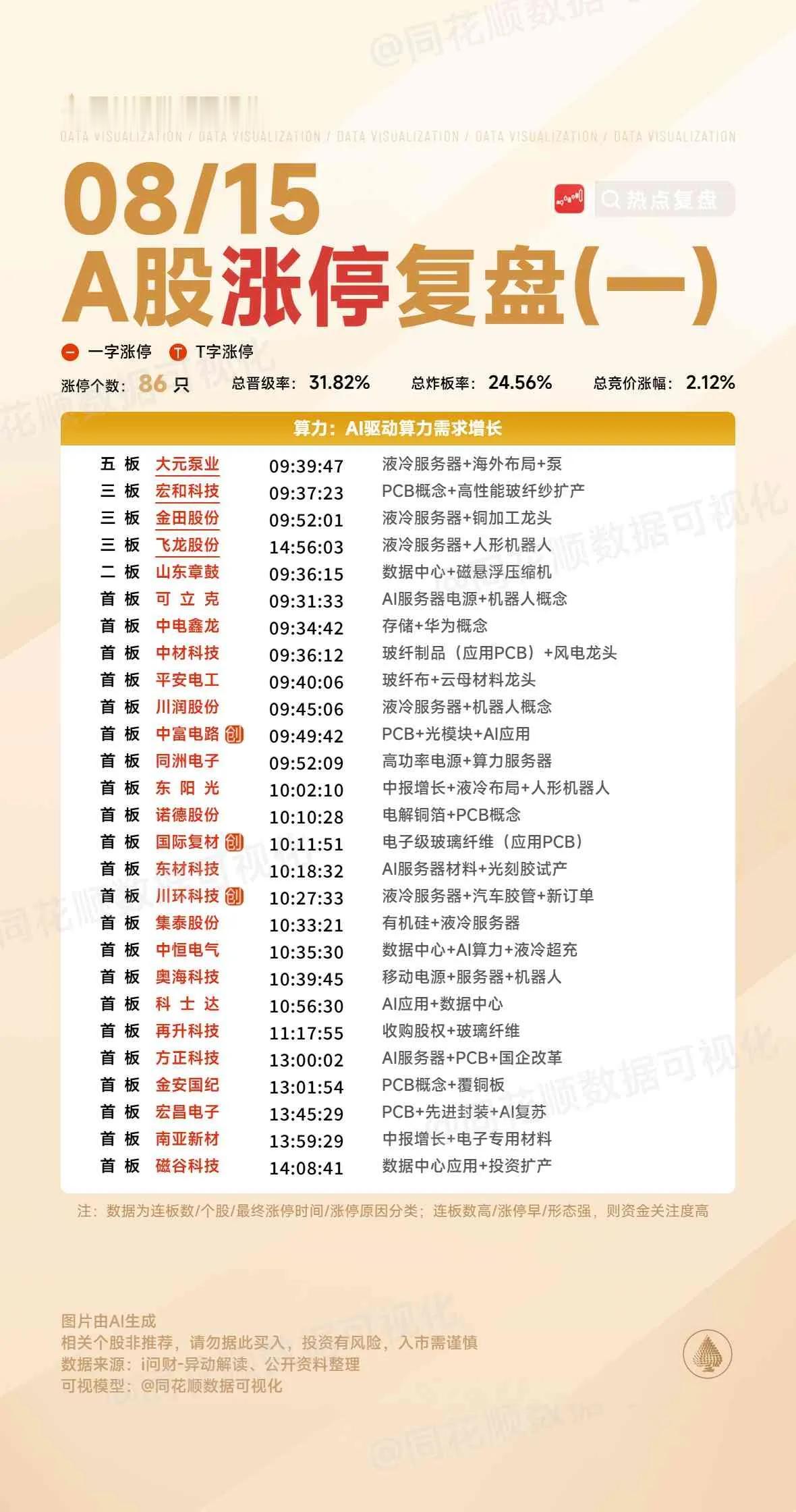 8月15日复盘：恒宝股份、华胜天成、福日电子、创新医疗、淳中科技隔日走势的一些看