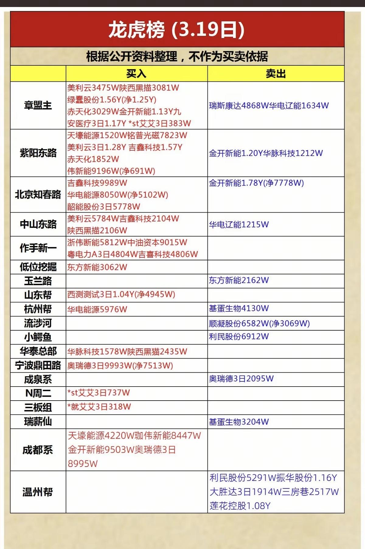 3.19周四  知名游资大佬  抢筹龙虎榜！

成都系     买入  天豪能源