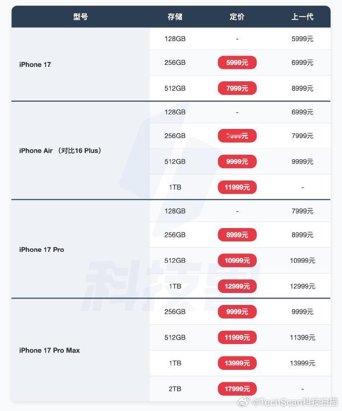 iPhone 17 系列价格对比上一代，标准版17要成新的“钉子户”了    数