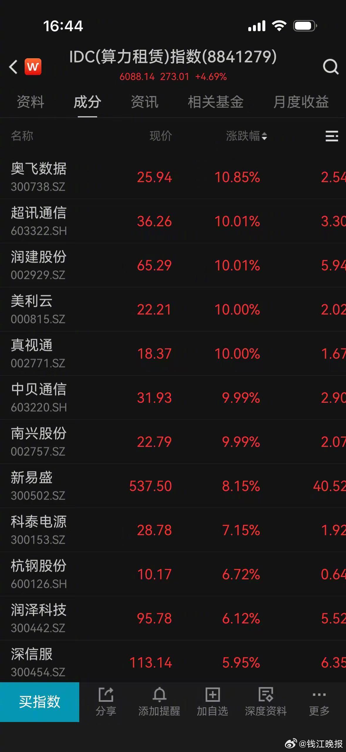 #沪指站稳4000点创业板近11年新高#  4月16日，A股又是振奋人心的一天：