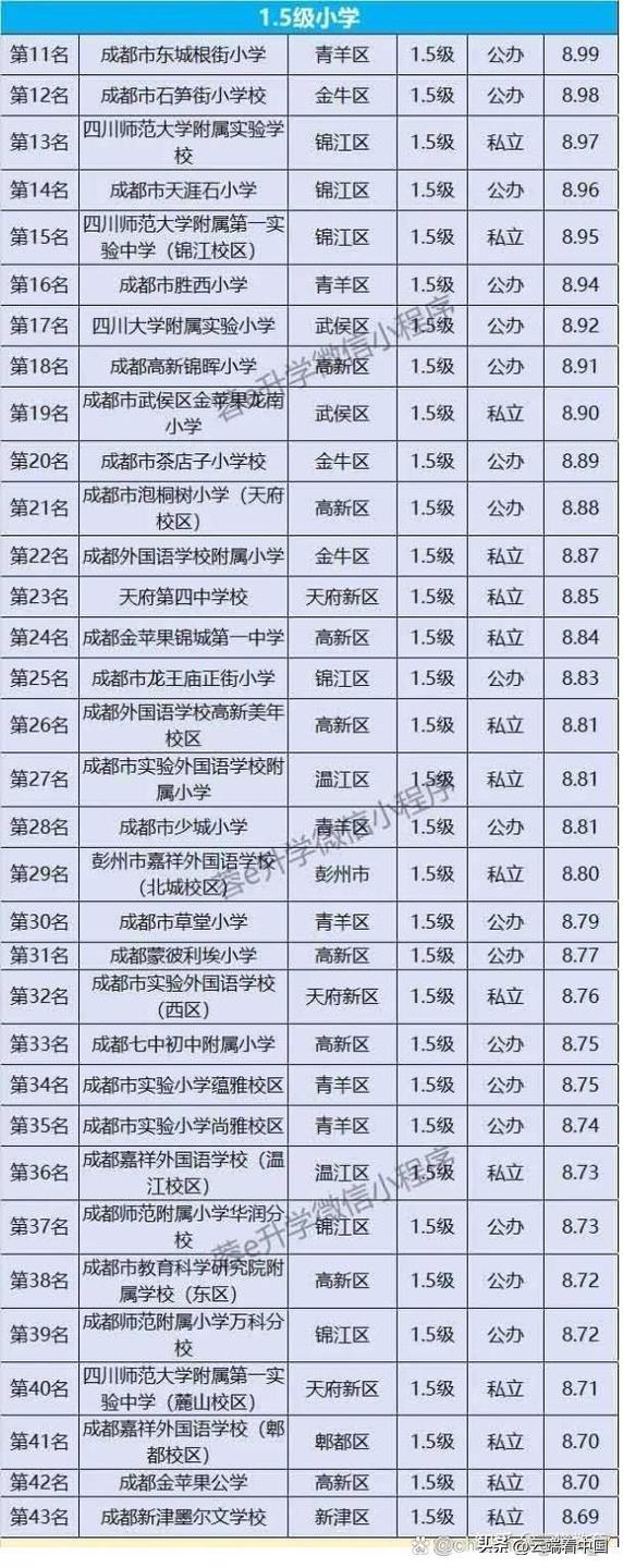 成都1.5级小学榜单出炉！43所名校实力出圈
东城根街小学、石笋街小学等43所优