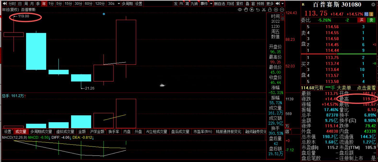 百普赛斯完美与历史新高严丝合缝119，这控盘力度没谁了财经a股 ​​​