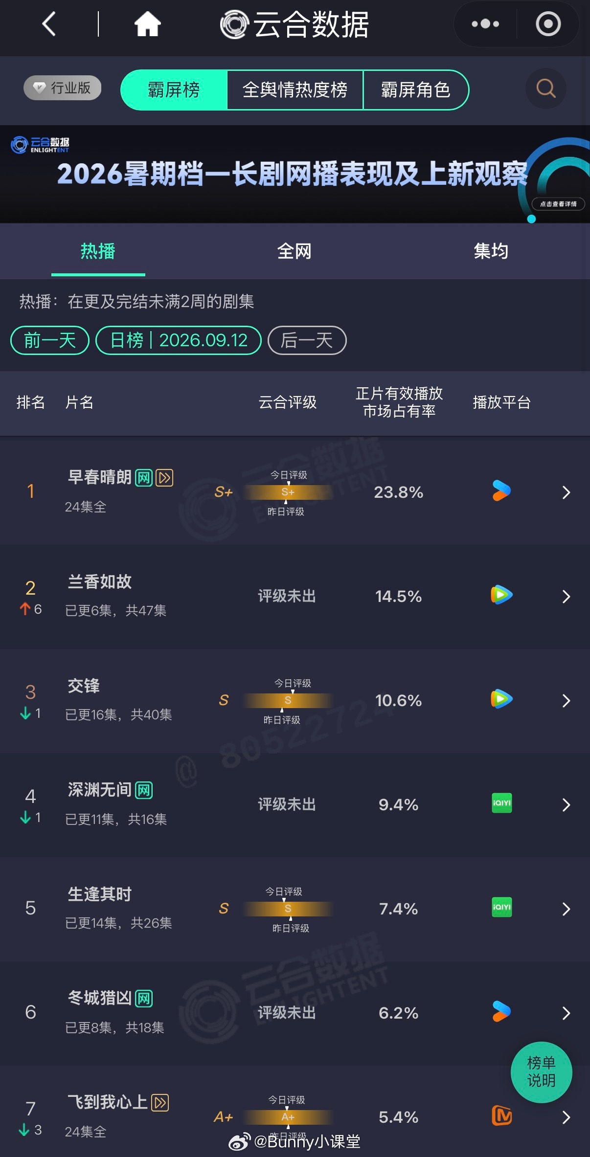 今日份长剧云合数据出炉，早春晴朗遥遥领先，剩下的依旧无人在意…… ​​​