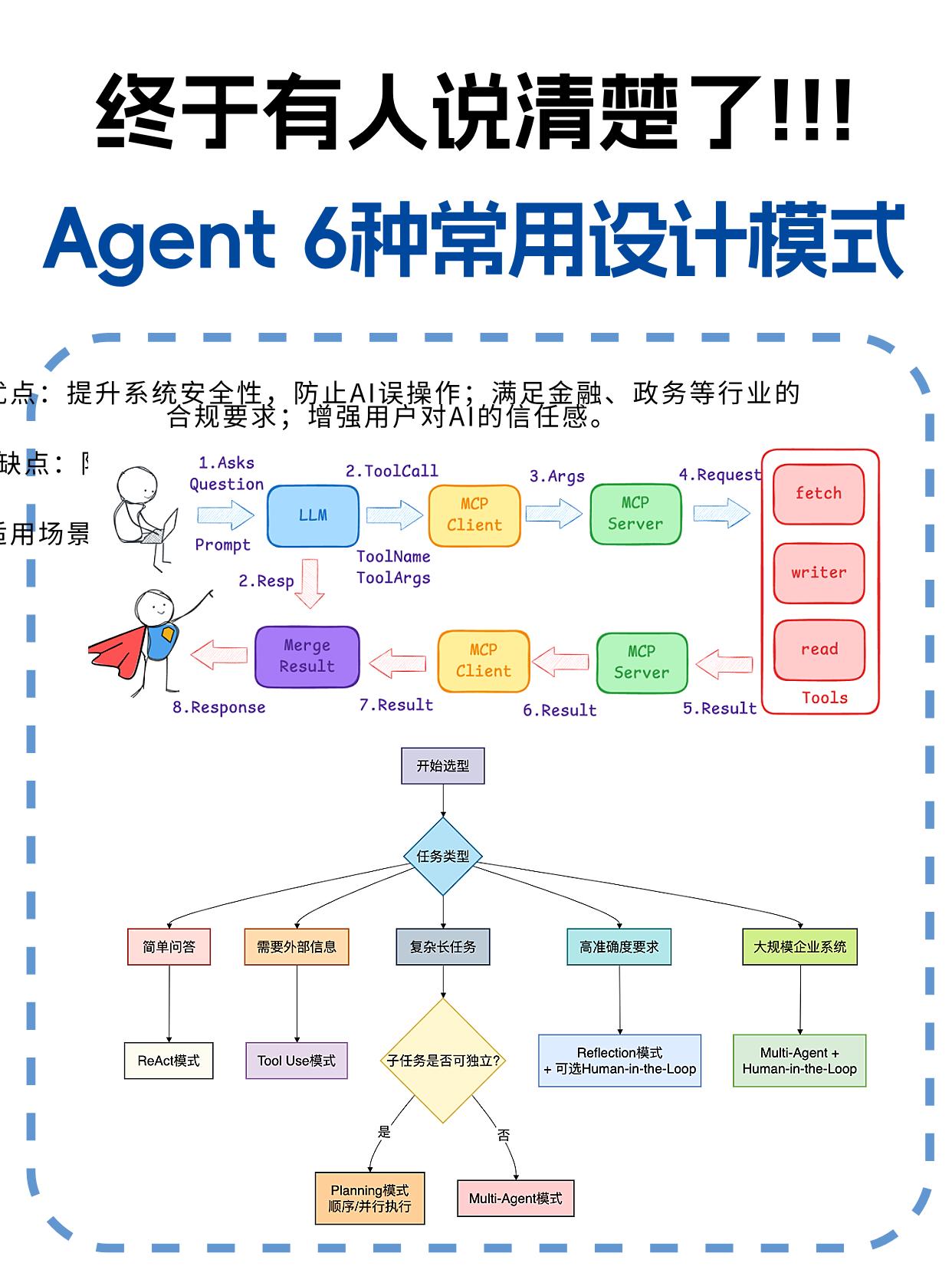 终于有人说清楚了Agent6种常见设计模式！