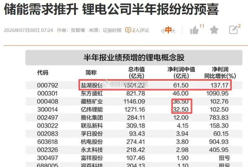 半年报一个有趣的现象！三星18倍利润增长市场不买单，A股石化加工板块超预期不涨。