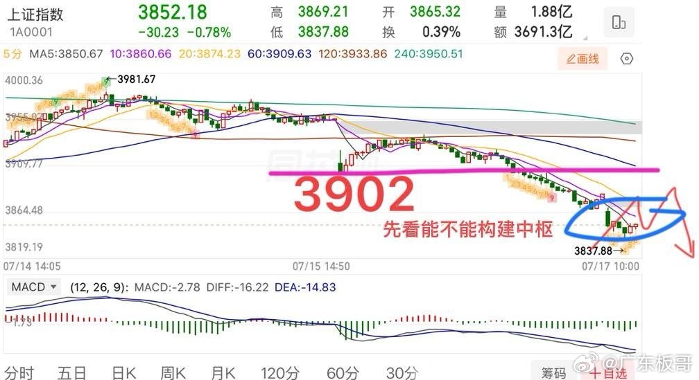 盘中提示🔔：从3981开始的向下走势，空头力量目前还没有衰竭迹象，这里还没有看