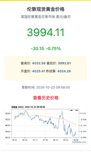 【现货黄金再次失守4000美元】10月23日，现货黄金失守4000美元/盎司，日
