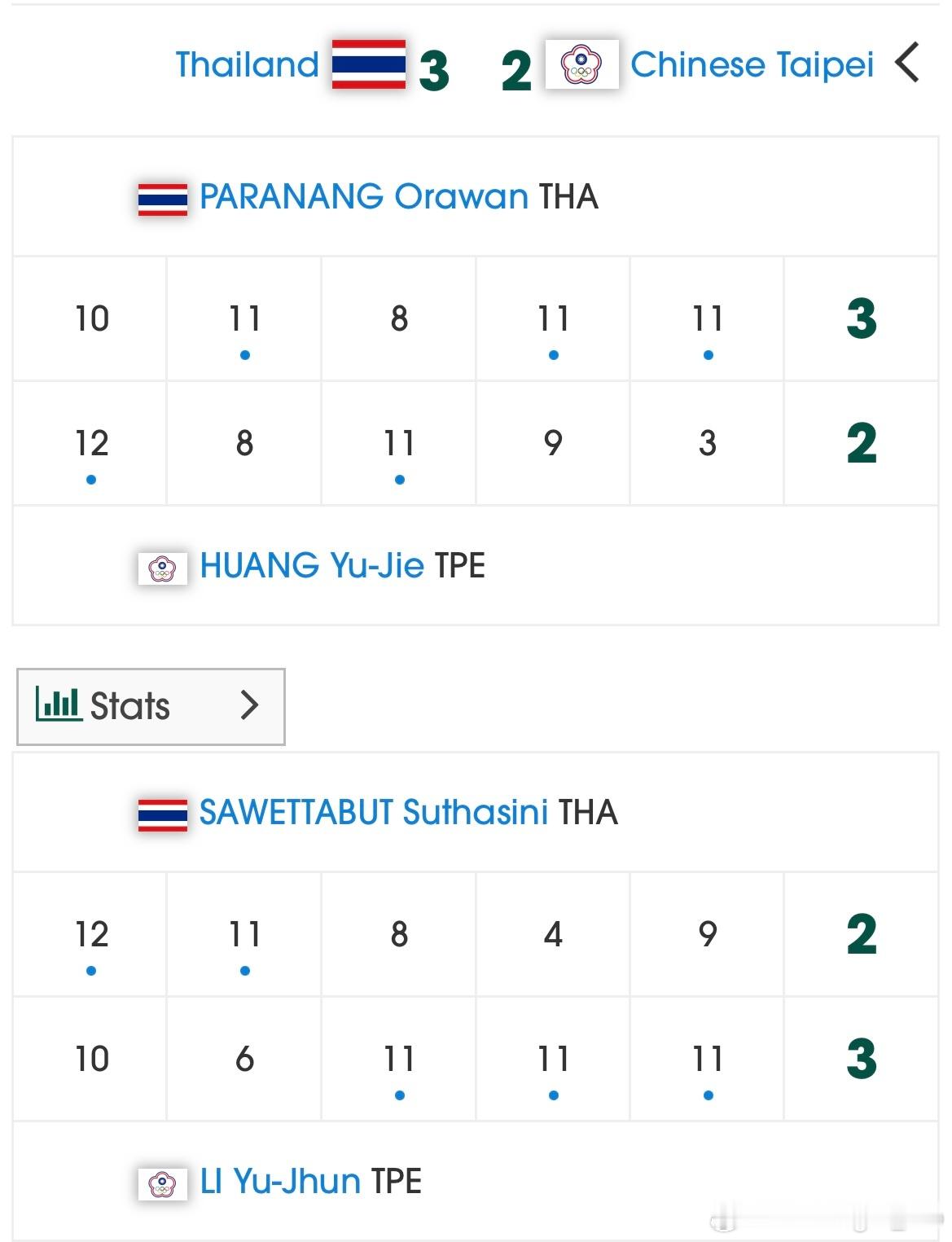 印度亚锦赛 女团 🇹🇭泰国3-2中国台北奥拉万·帕拉南3比2黄愉偼素塔西尼·