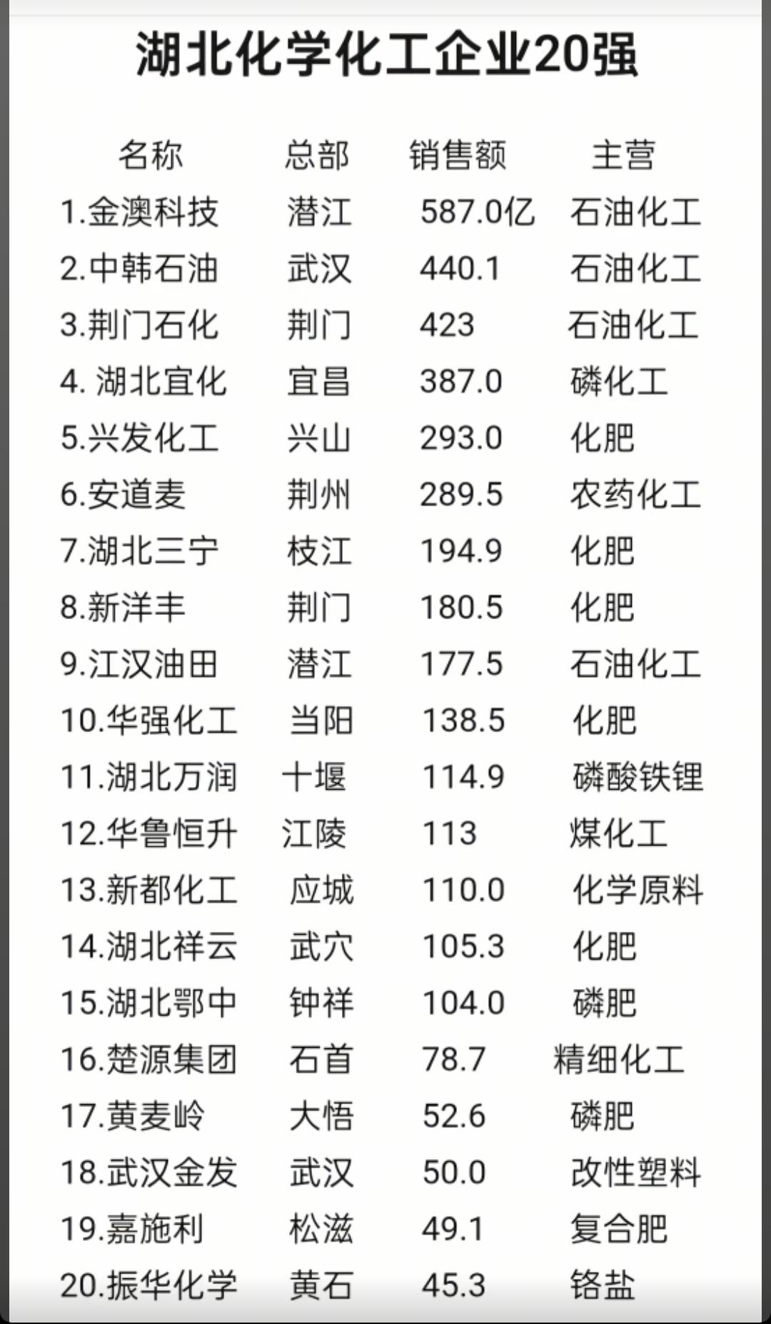湖北化学化工20强。金澳科技确实牛，去应聘，要么要本专业的，要么有工作经验的，其