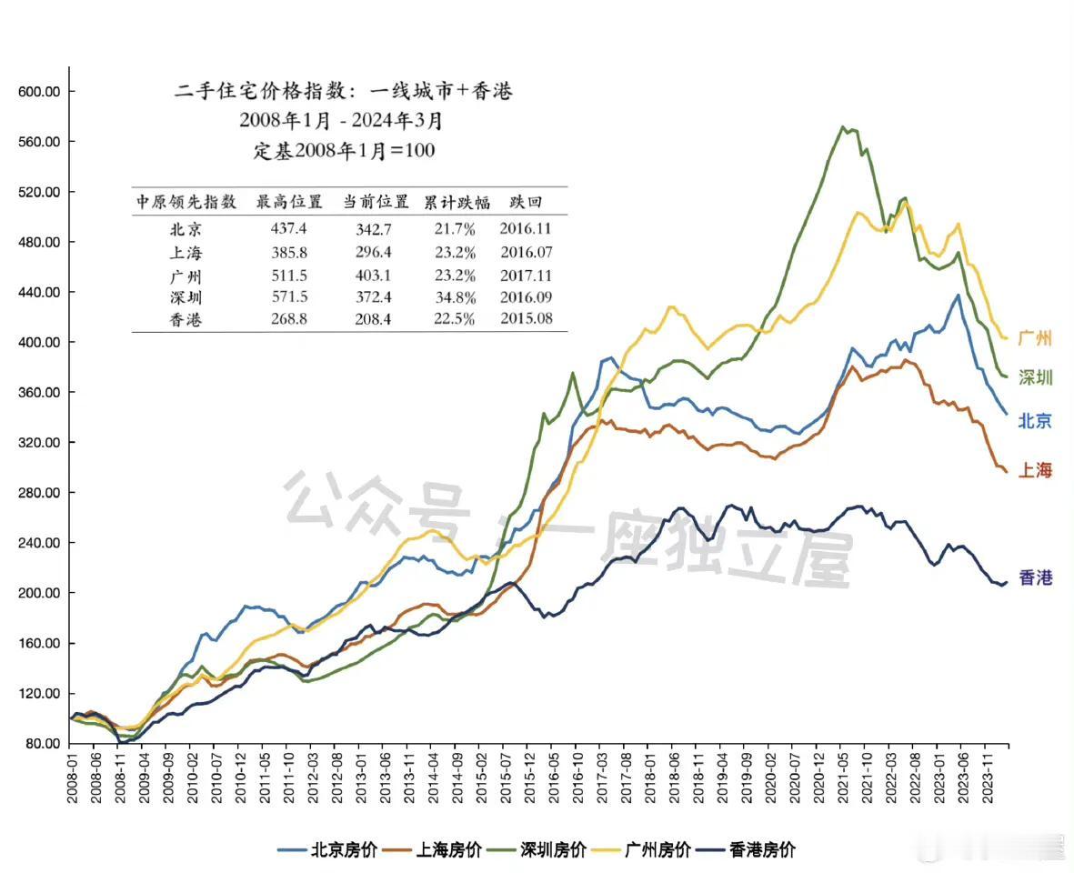 2024年3月，一线城市房价仍未止跌。 ​​​有好几个同事、同学、朋友都是202