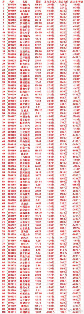 9月15日尾盘35分钟，主力卖出的名单：建设银行：净流出 2.02亿，集合竞价 