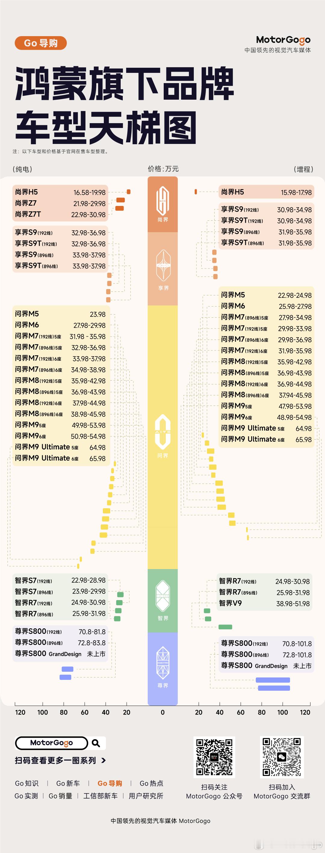 上一期我们整理了一起比亚迪在售车型天梯图 网页链接，MotorGogo 用户群里