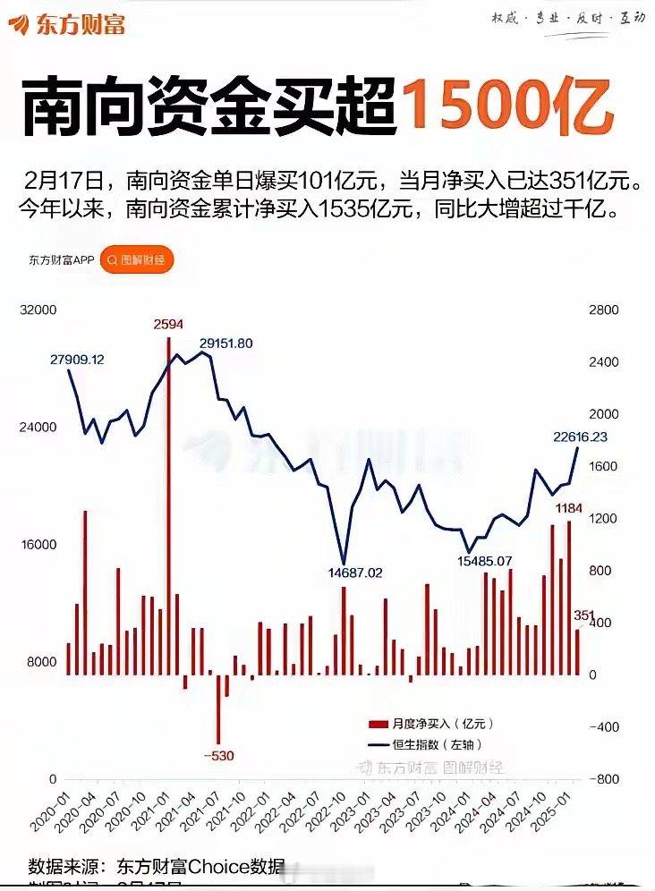 港股轰轰烈烈，南向资金年内买入港股超1500亿！这里面有个关键的问题：为什么最后