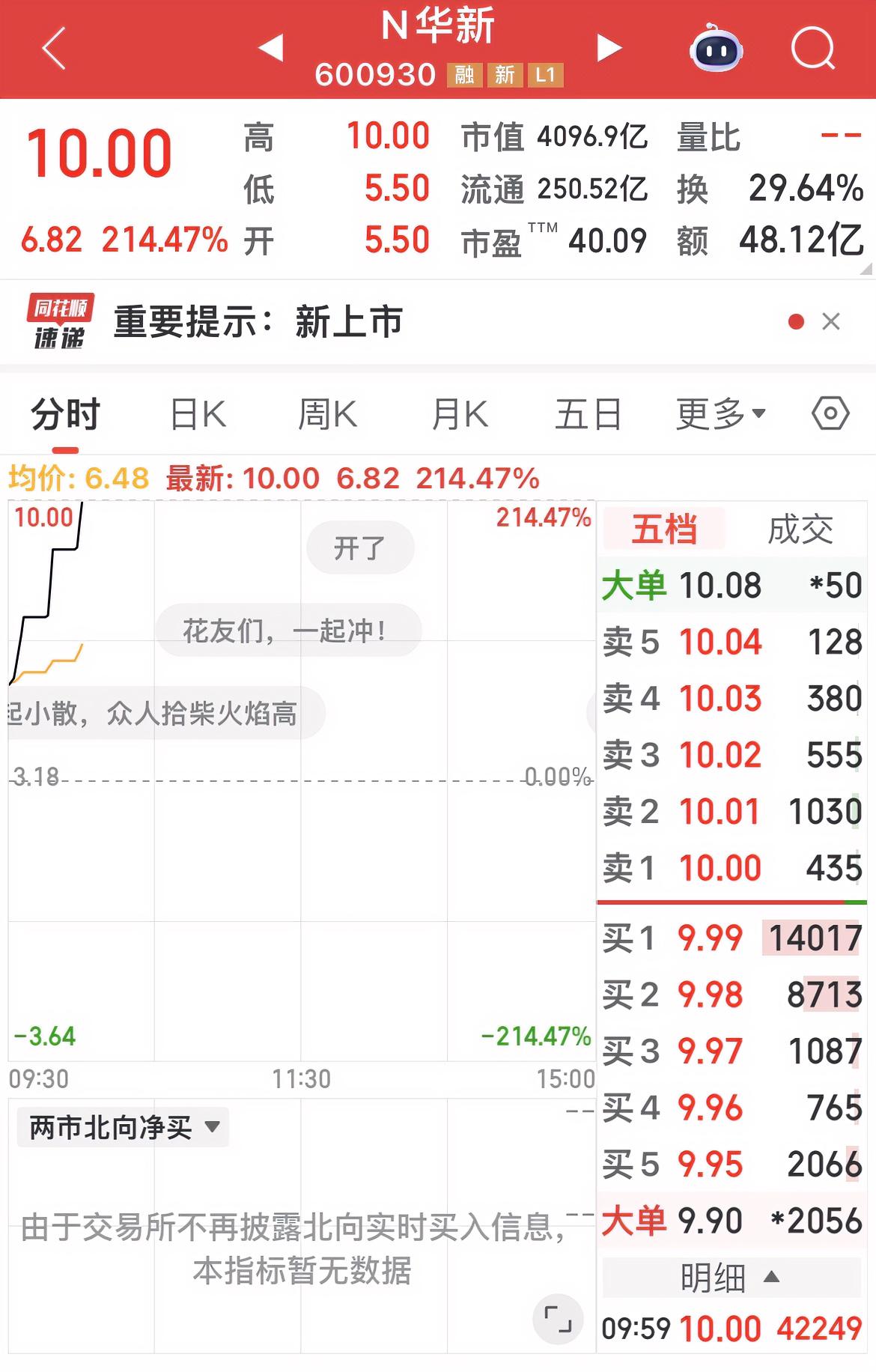 N华新大涨214 ％！
总市值4000多亿元！
太疯狂了！
一场鸡毛只是时间的问