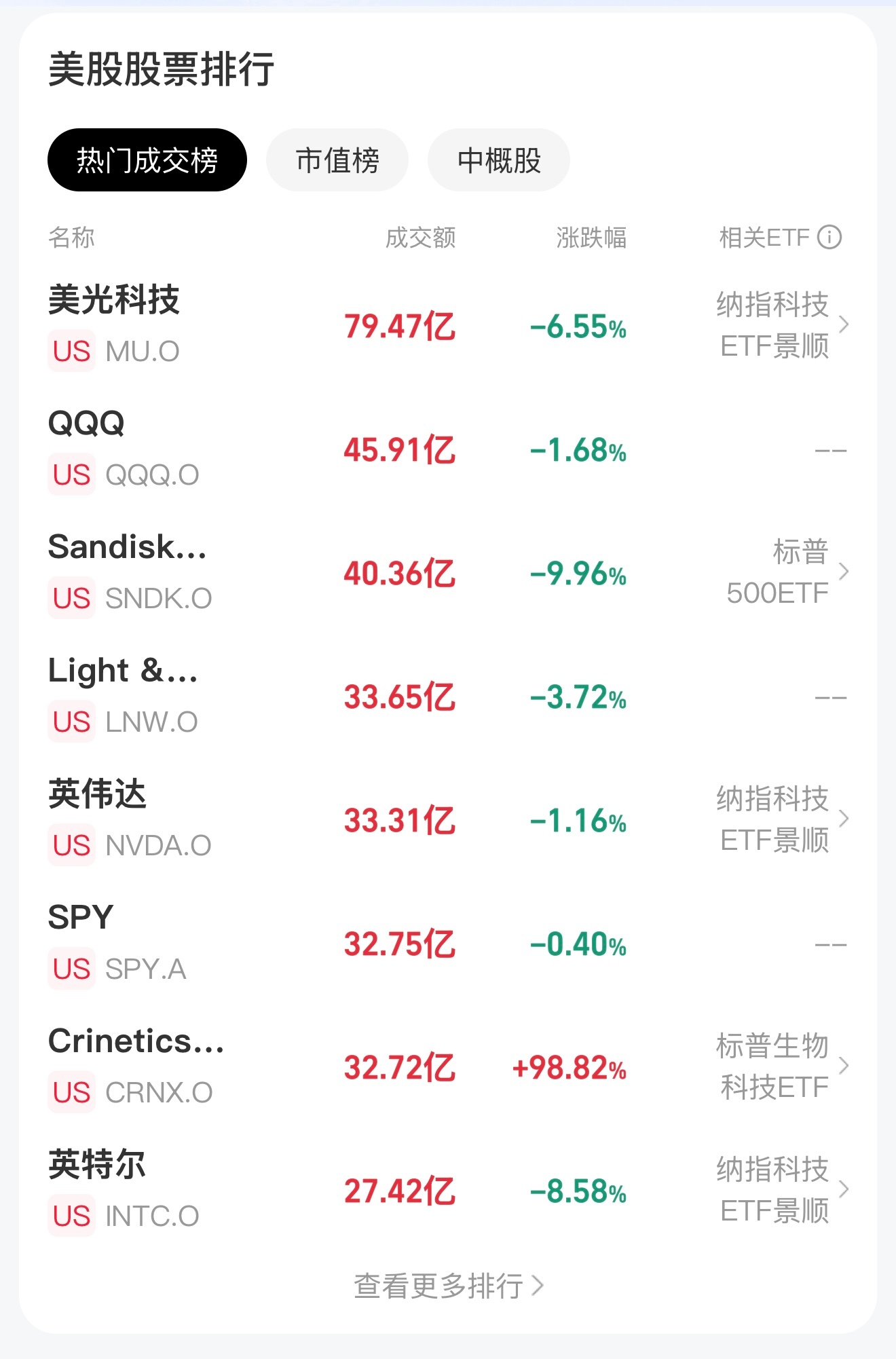 美股跌成狗，这只涨了近一倍。