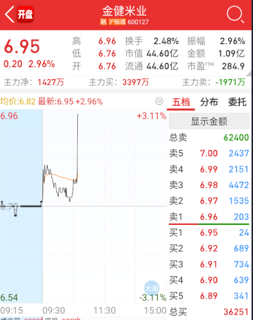 $金健米业 sh600127$ 每次有冲突，都要拉一下，生怕没饭吃？ ​​​