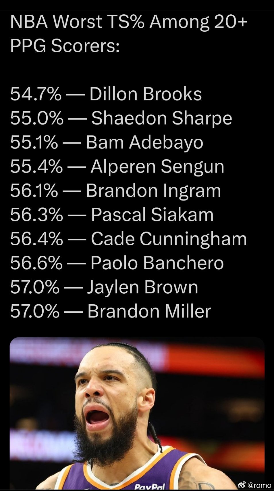 NBA场均20+得分手中真实命中率倒数排名：54.7% — 狄龙·布鲁克斯55.